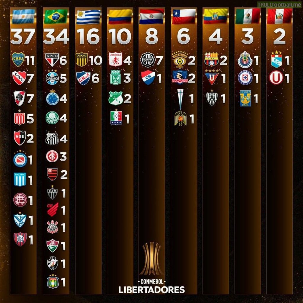 Table of all the teams that have played a Libertadores Final