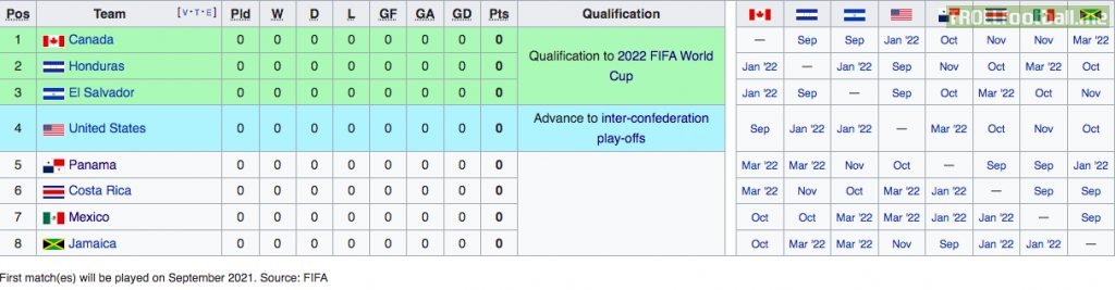 Final Round of CONCACAF World Cup Qualifying Confirmed. Canada, El Salvador, and Panama join USA, Mexico, Costa Rica, Honduras, and Jamaica. Qualifiers will be played in 5 international windows, beginning in September and ending in March 2022