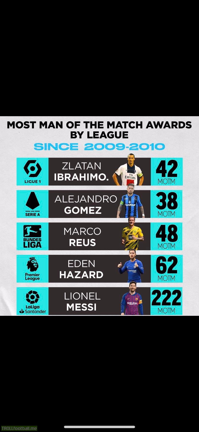 Most man of the match awards since 09-10'