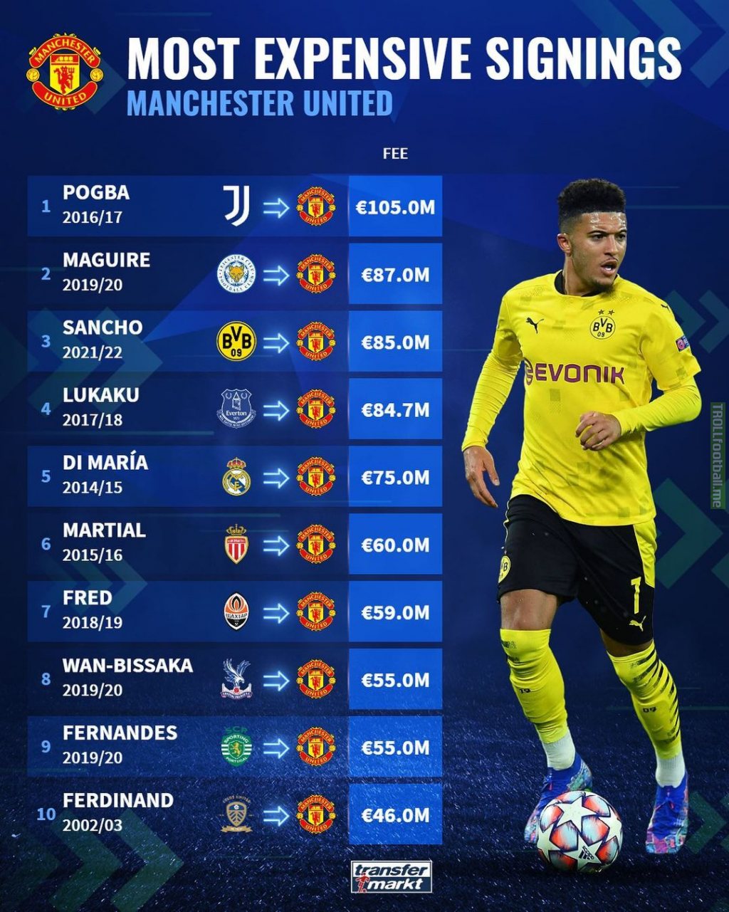 [Transfer Markt] Manchester United's most expensive transfers