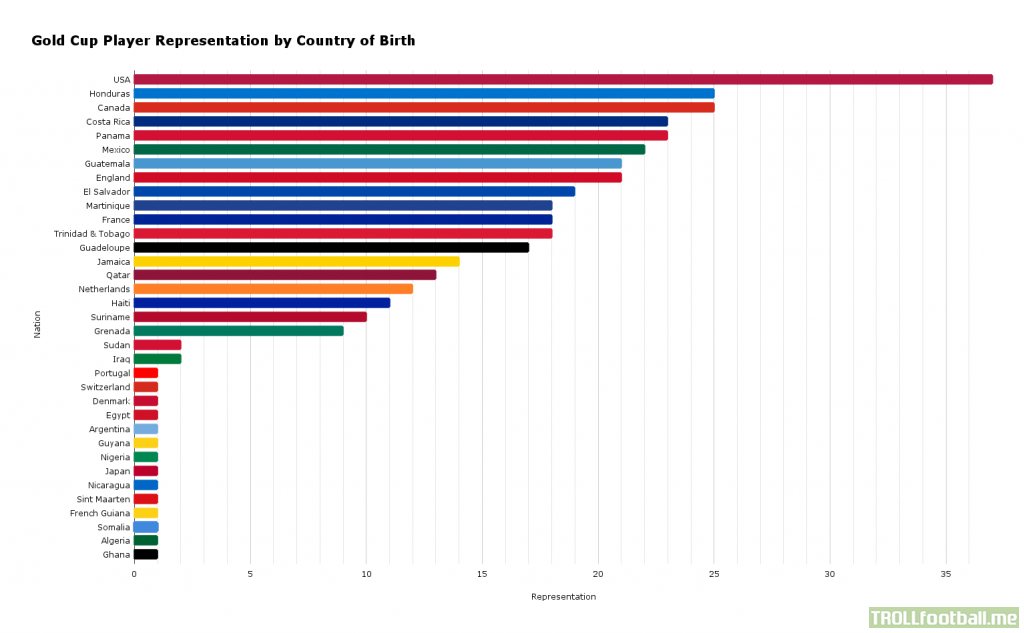 Player Representation at the 2021 Gold Cup by Country of Birth