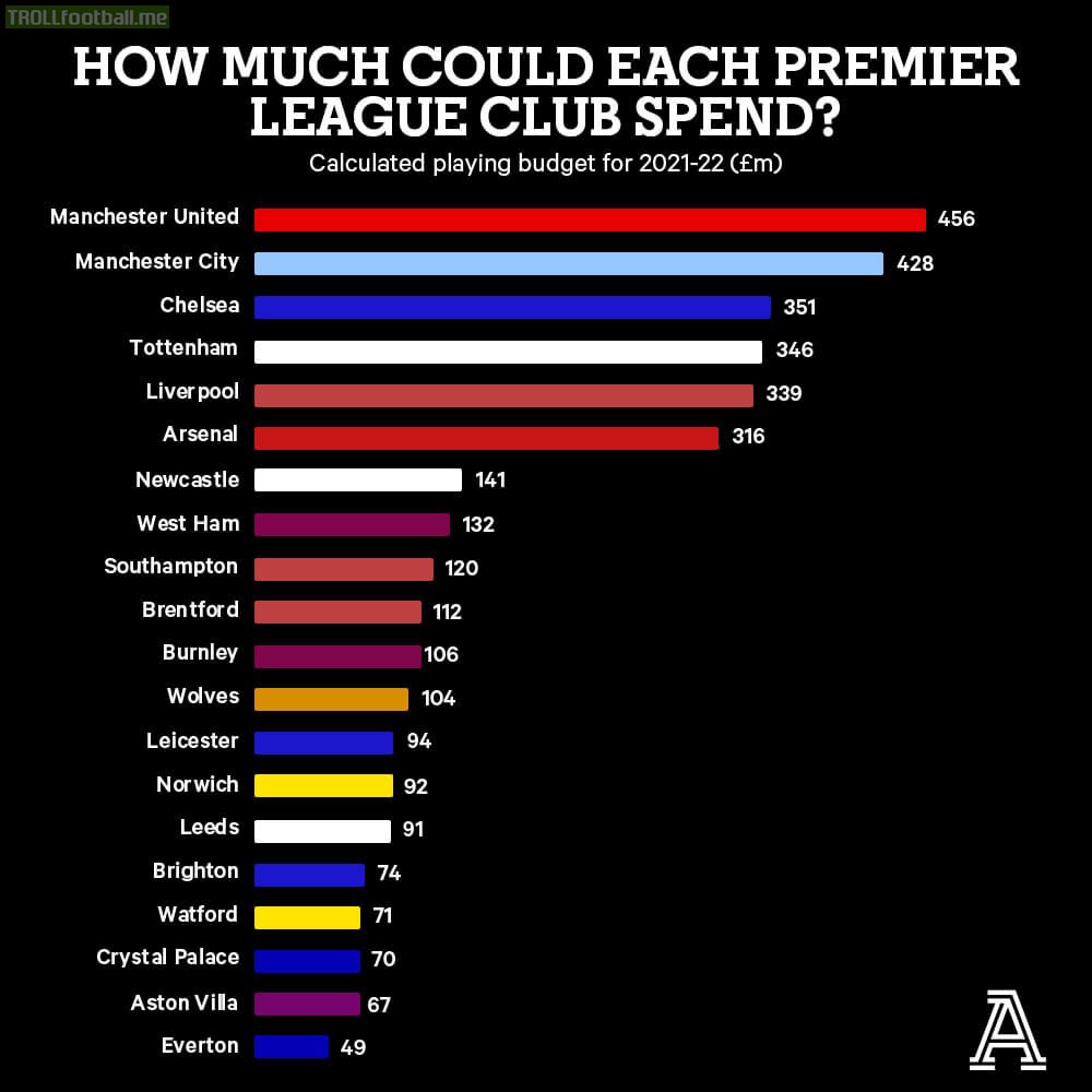 [The Athletic] What if the Premier League had a similar wage cap as La Liga, based on the revenues of each club? What would the wage budgets for next season look like?