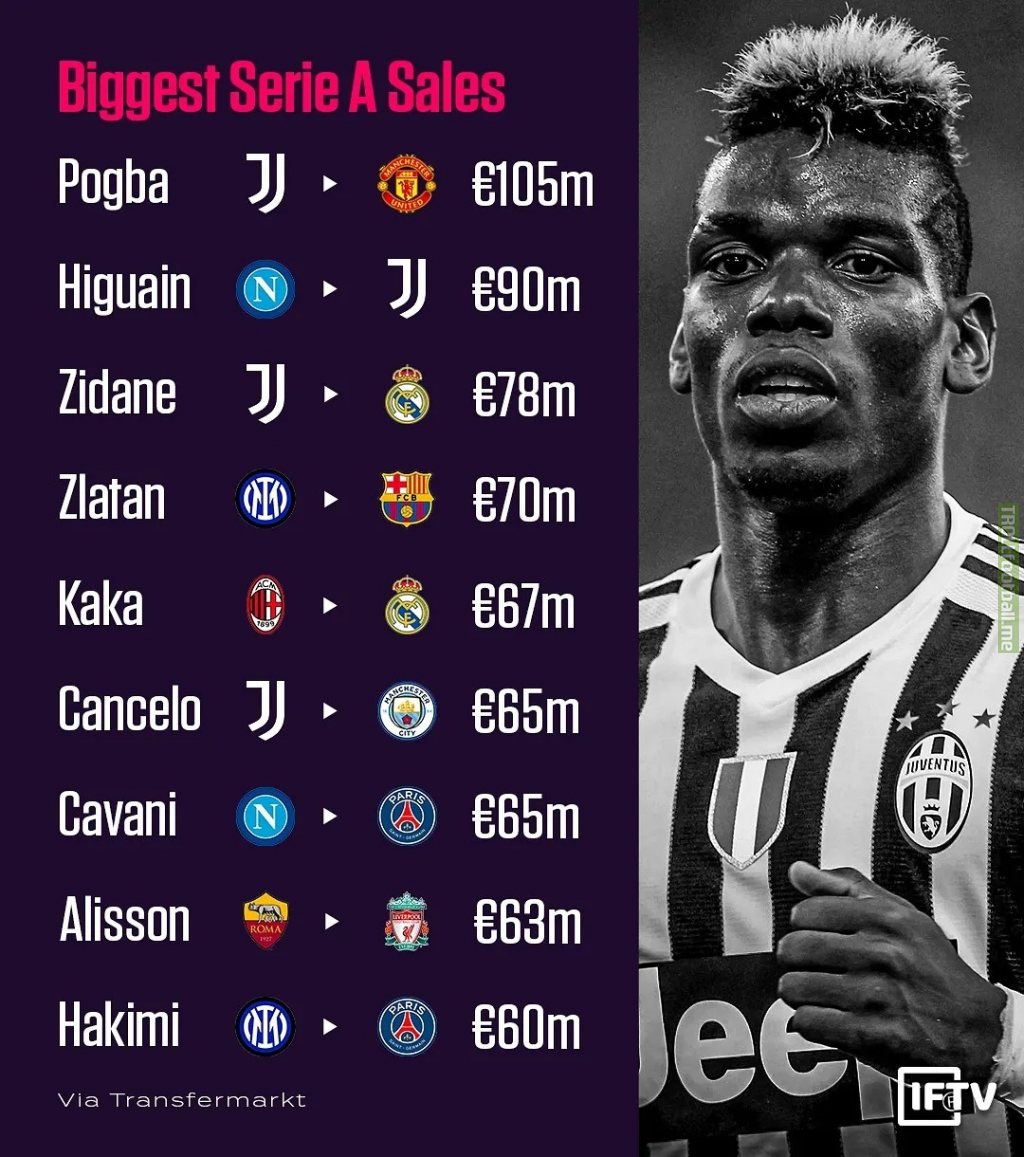 [IFTV] Biggest Serie A sales