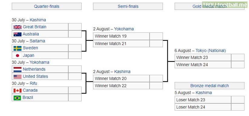 Olympic Women's Football - Knockout stage bracket