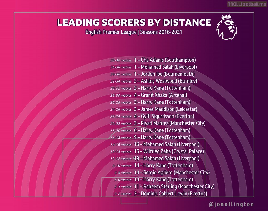 [Ollington] Premier League Leading Scorers by Distance in the last 5 years