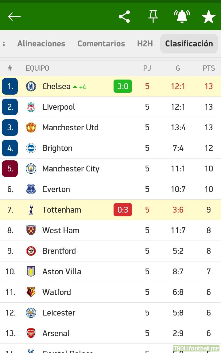 5 games in, Liverpool and Chelsea have the exact same results and numbers - 12 goals scored, 1 against, 13 points