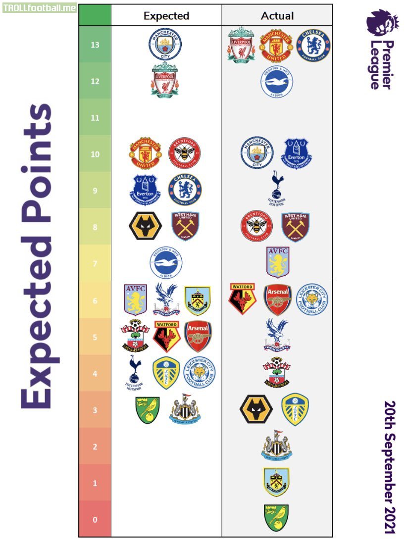 Premier League Expected Points Table Vs Actual Table as of GW5 (via xG Philosophy)