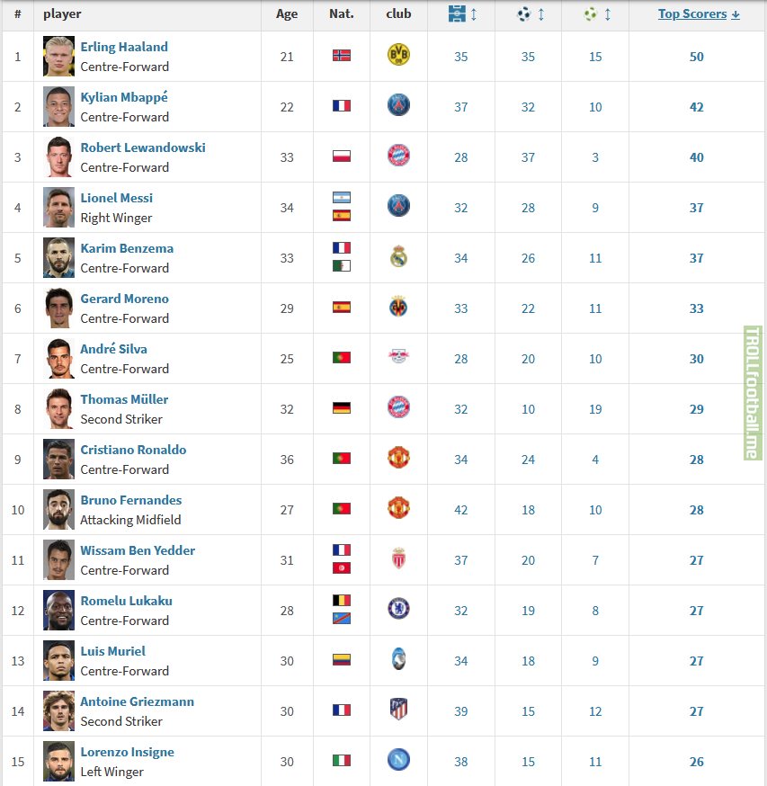 [Transfer Markt] - Players with most goal contributions in 2021 for their clubs so far. (Top 5 leagues + National Cups + UCL + UEL)