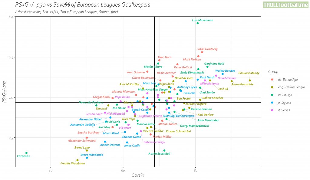 Post-shot xGp90 vs. Save% of European leagues Goalkeepers in season 21/22 so far.