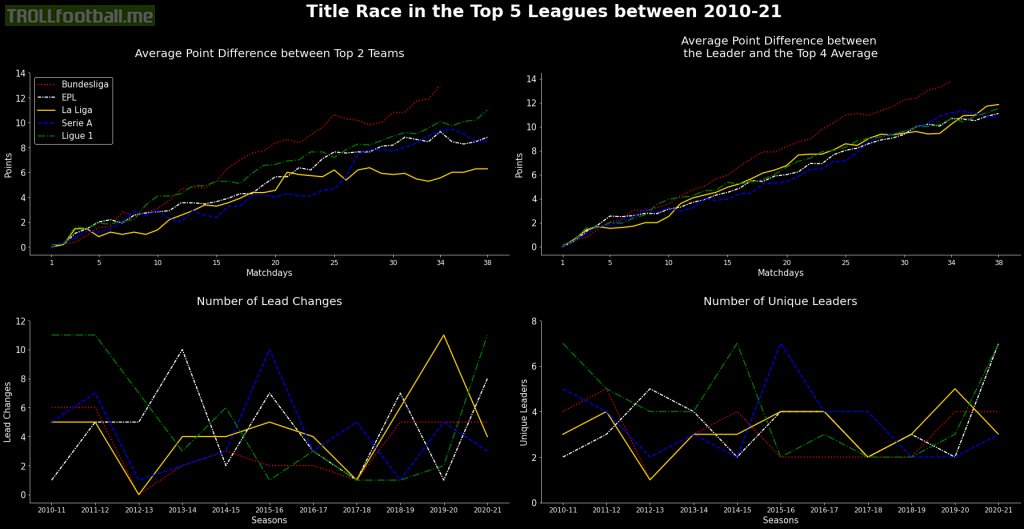 [OC] Title Race in the Top 5 Leagues between 2010-21