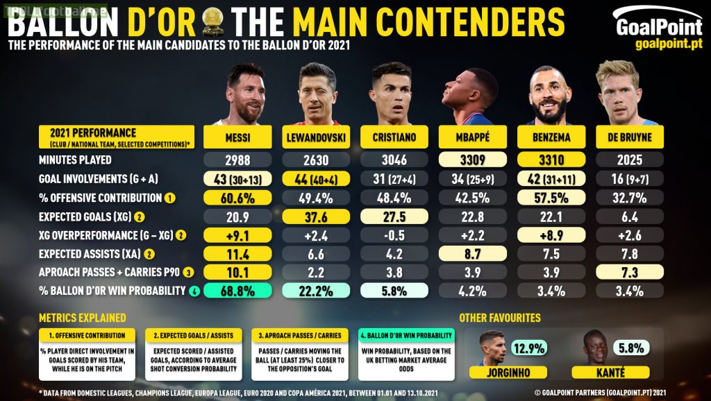 [GoalPoint] Ballon D'Or 2021: The compared analytics of the 6 favourites plaiyng in offensive roles