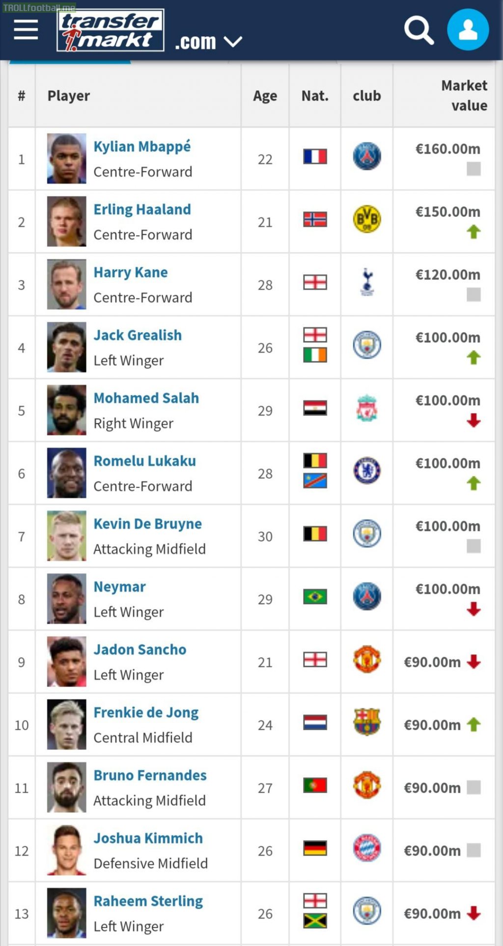 Most valuable players in the world after the autumnal update (Transfermarkt)