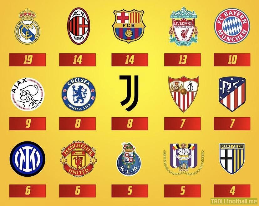 Top 15 clubs with most European trophies