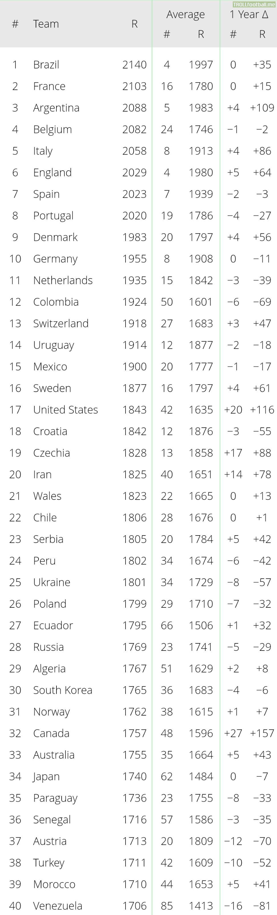 World Football Elo Ratings, following the international break. The top 10: Brazil, France, Argentina, Belgium, Italy, England, Spain, Portugal, Denmark, Germany. Over the past year, Canada has risen by 27 places, and is now ranked 32nd in the world