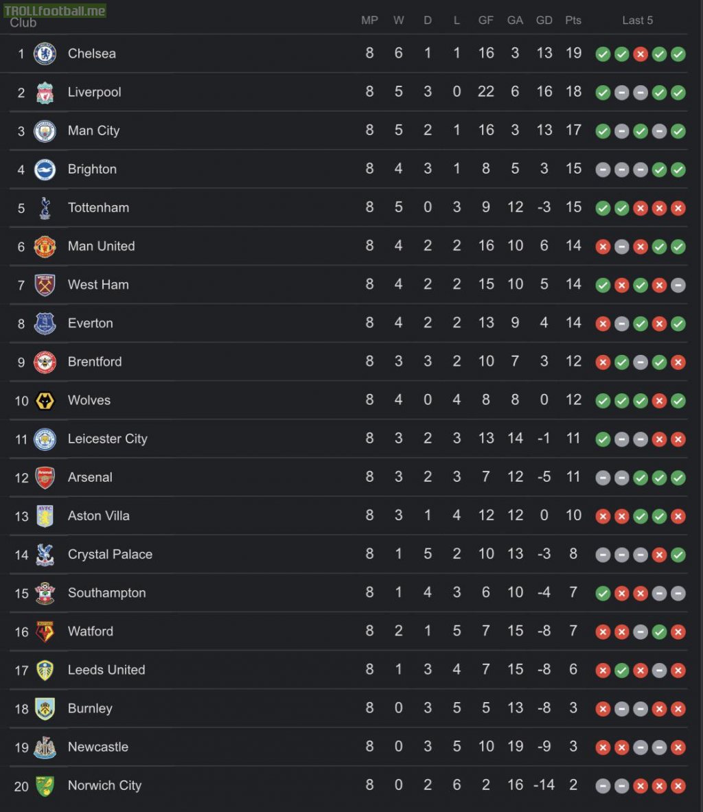 The Premier League table after Match-day 8 has elapsed. The big six all at the top of the league minus Arsenal, with Norwich, Burnley and Newly acquired Saudi backed Newcastle still fighting for their first win of the season. Brighton in fourth and newly promoted Brentford in 9th with 12 points.