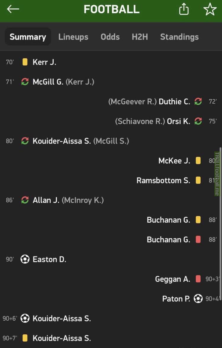 After a dramatic finish to the game, Airdrieonians beat Dumbarton 3-2 yesterday. There was three red cards in the game (two coming in the 88th and 91st minutes) and goals in the 90th, 93rd and 97th minute
