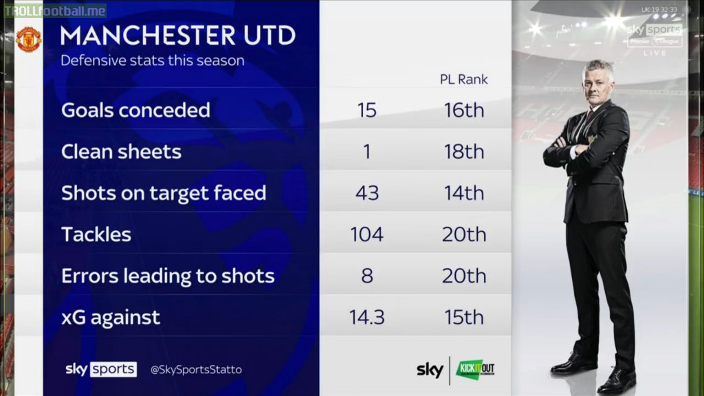 Manchester United Defensive Stats This Season