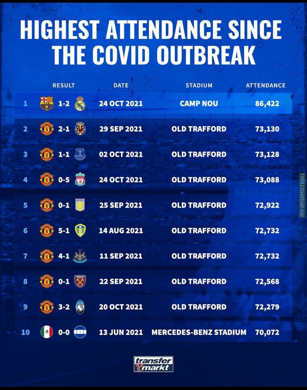 Highest attendance since the covid outbreak [TransferMarkt]