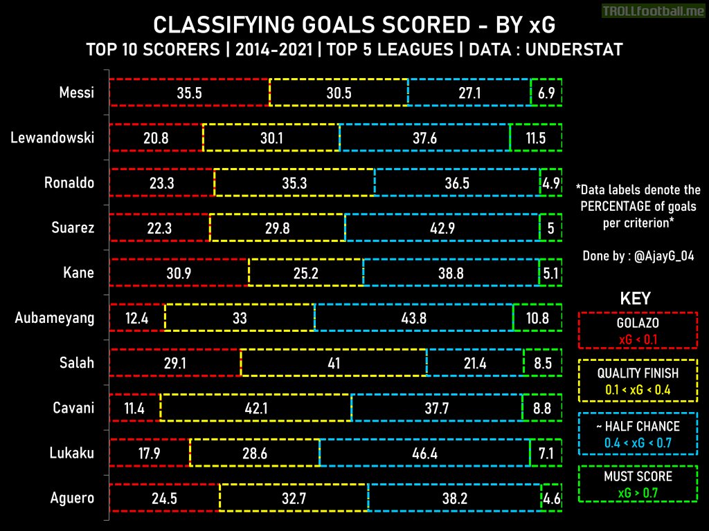 Classifying the Goals Scored by the Top 10 Scorers of the last 7 years