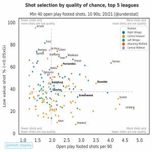 [Elliott Stapley] - Shot selection by chance quality, top 5 leagues 2020/21
