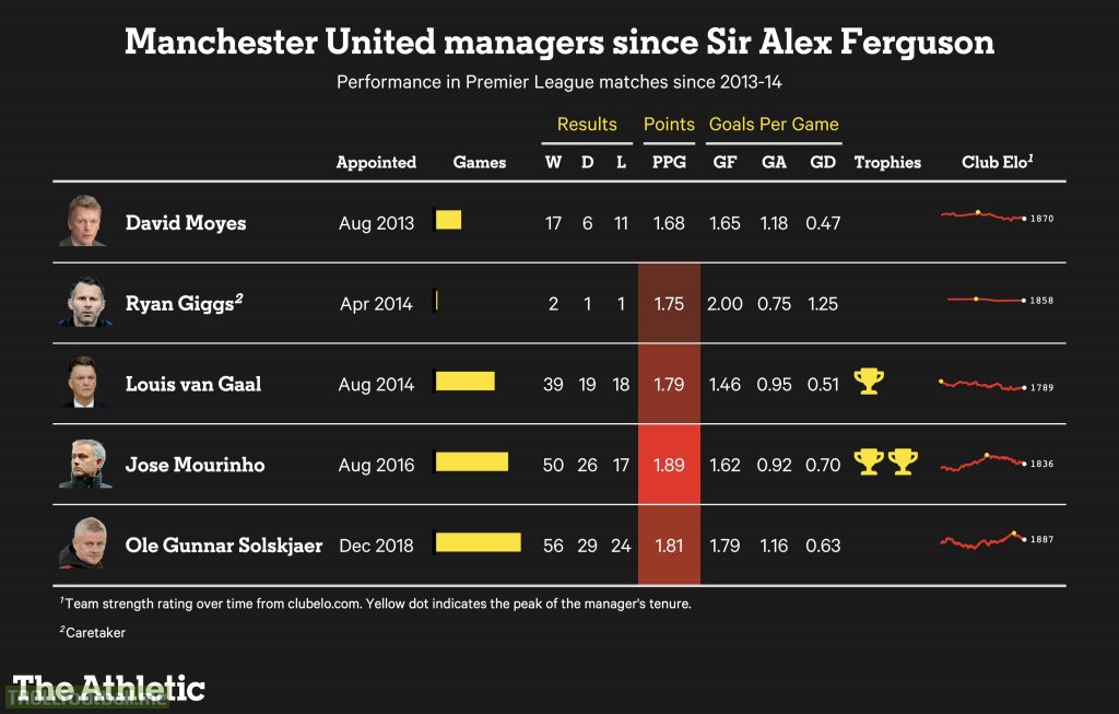 Manchester United's managers' performance in the league since SAF retired.