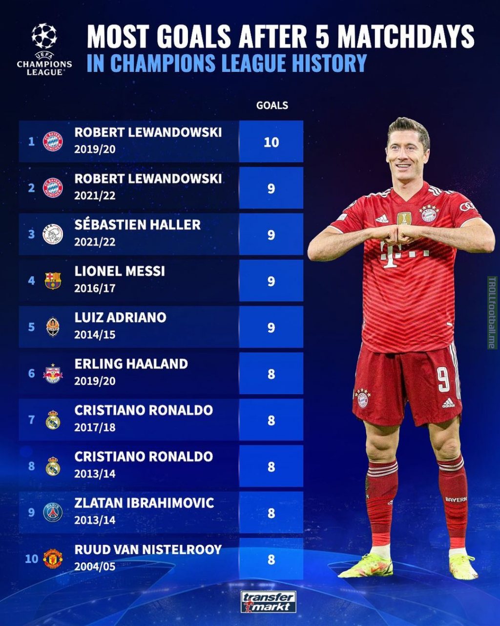 Most goals after 5 matchdays in Champions League history