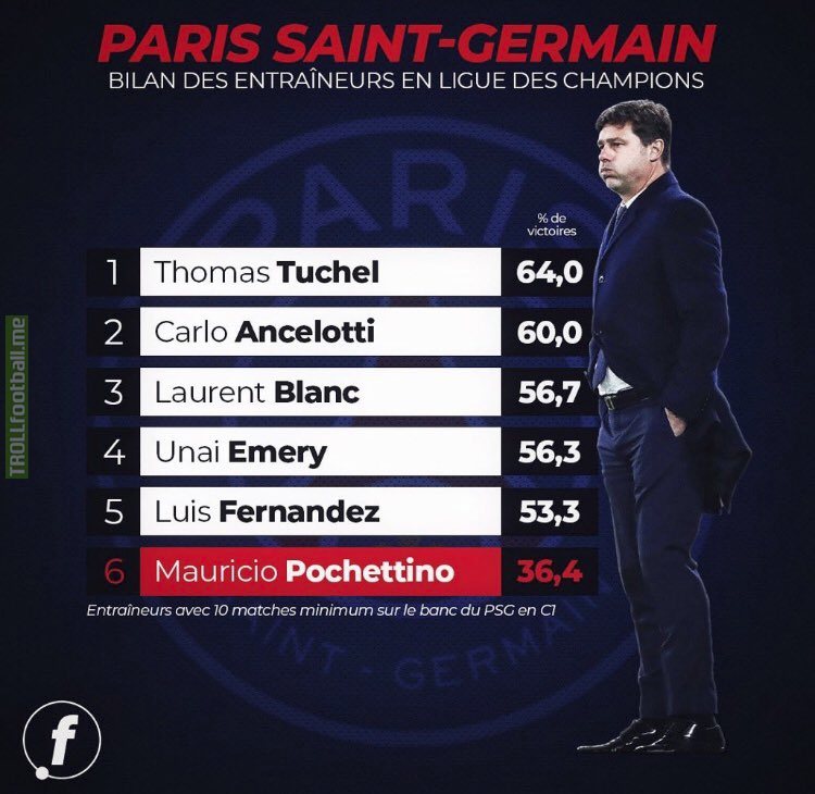 PSG managers' win percentage in UCL under QSI ownership.