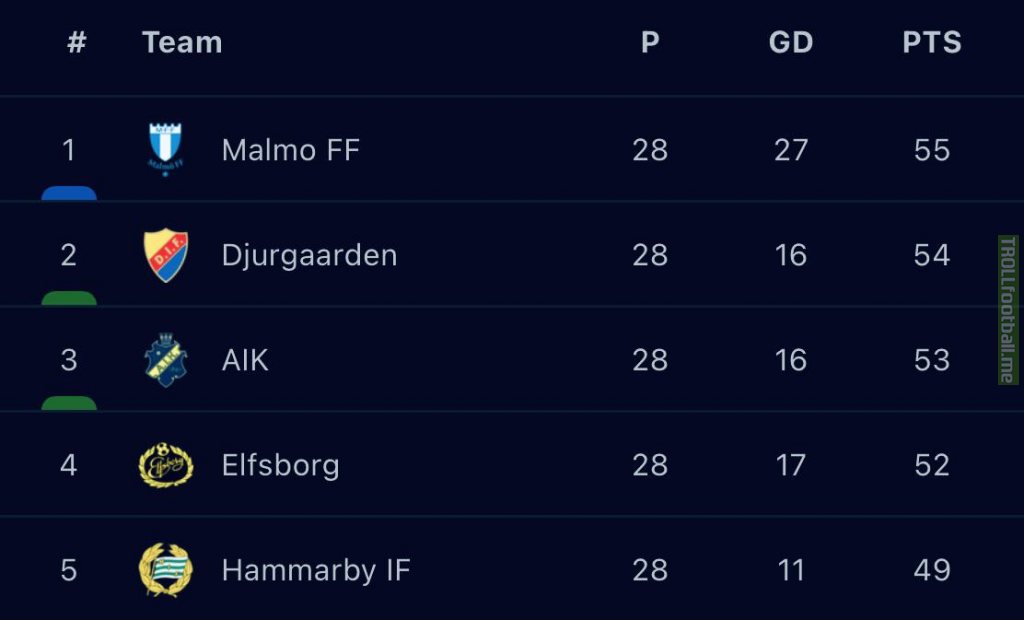 With only two games to go of the Swedish Allsvenskan. All the top five clubs still have a mathematical chance at the title.