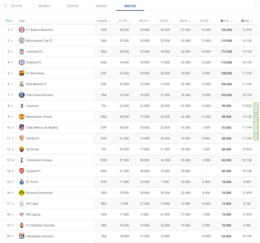 The latest (2021/22) UEFA club coefficient rankings