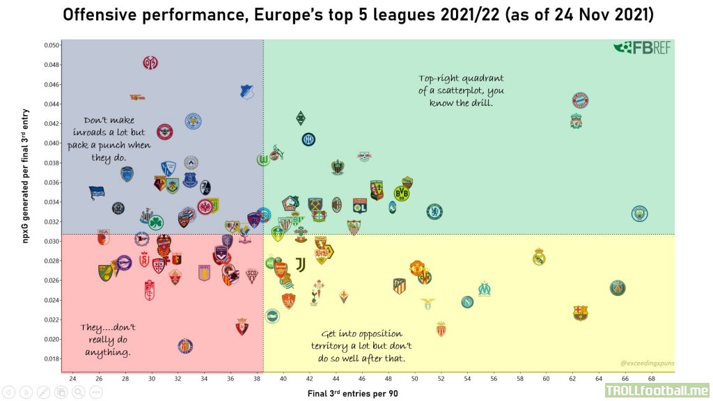 Underlying attacking numbers in Europe's Top 5 Leagues, 2021/22