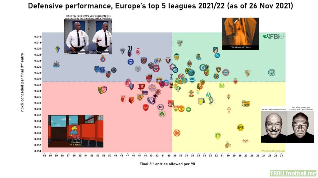 Underlying defensive numbers in Europe's top 5 Leagues, 2021/22