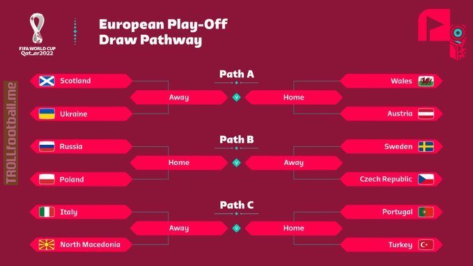 European WC Qualifiers Play-off Draw Pathways