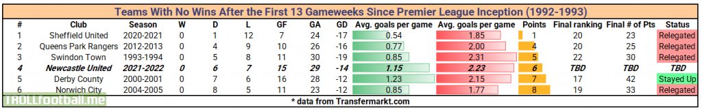 Teams with no wins in the first 13 gameweeks since Premier League inception - historical overview