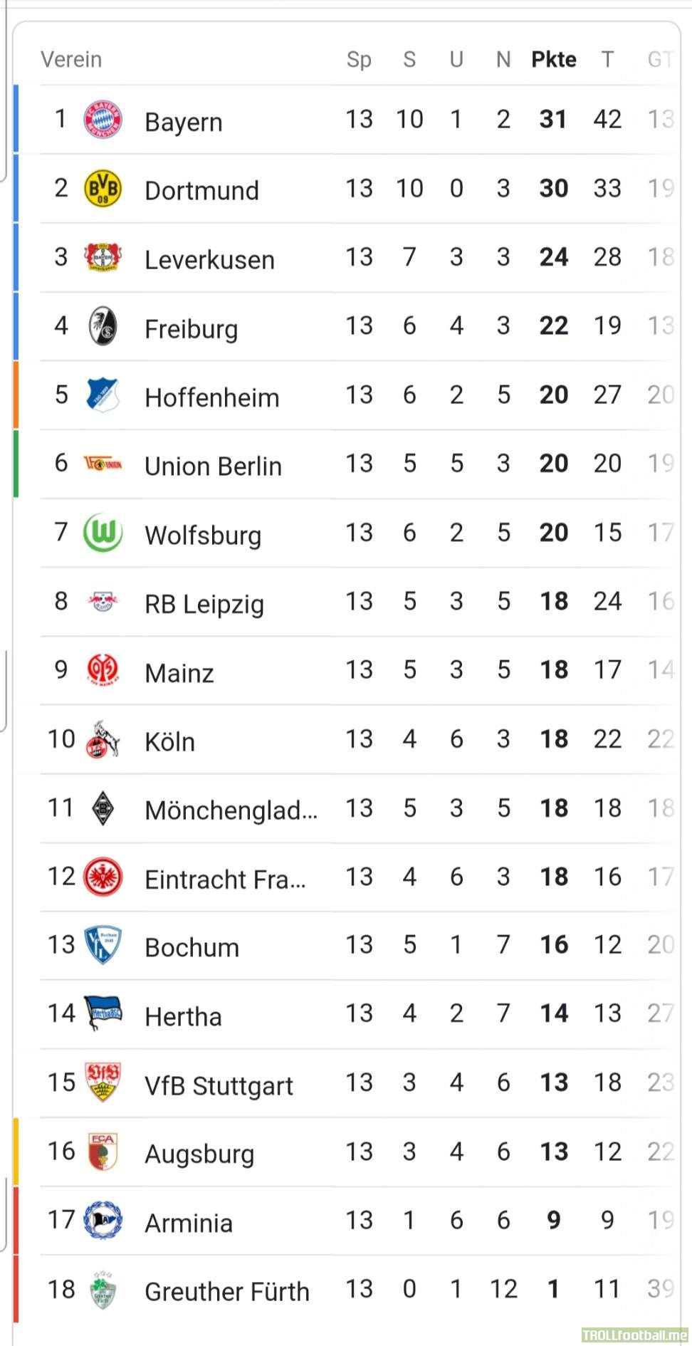 Bundesliga table after 13 matchdays. 4 points between 4th and 12th