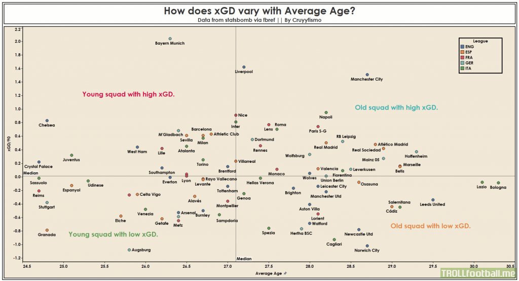 How does expected goal difference xGD vary with average age in Europe's top 5 leagues?