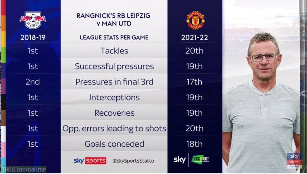 Ralph Rangnick's 18/19 RB Leipzig pressing stats vs Man Utd stats for current season