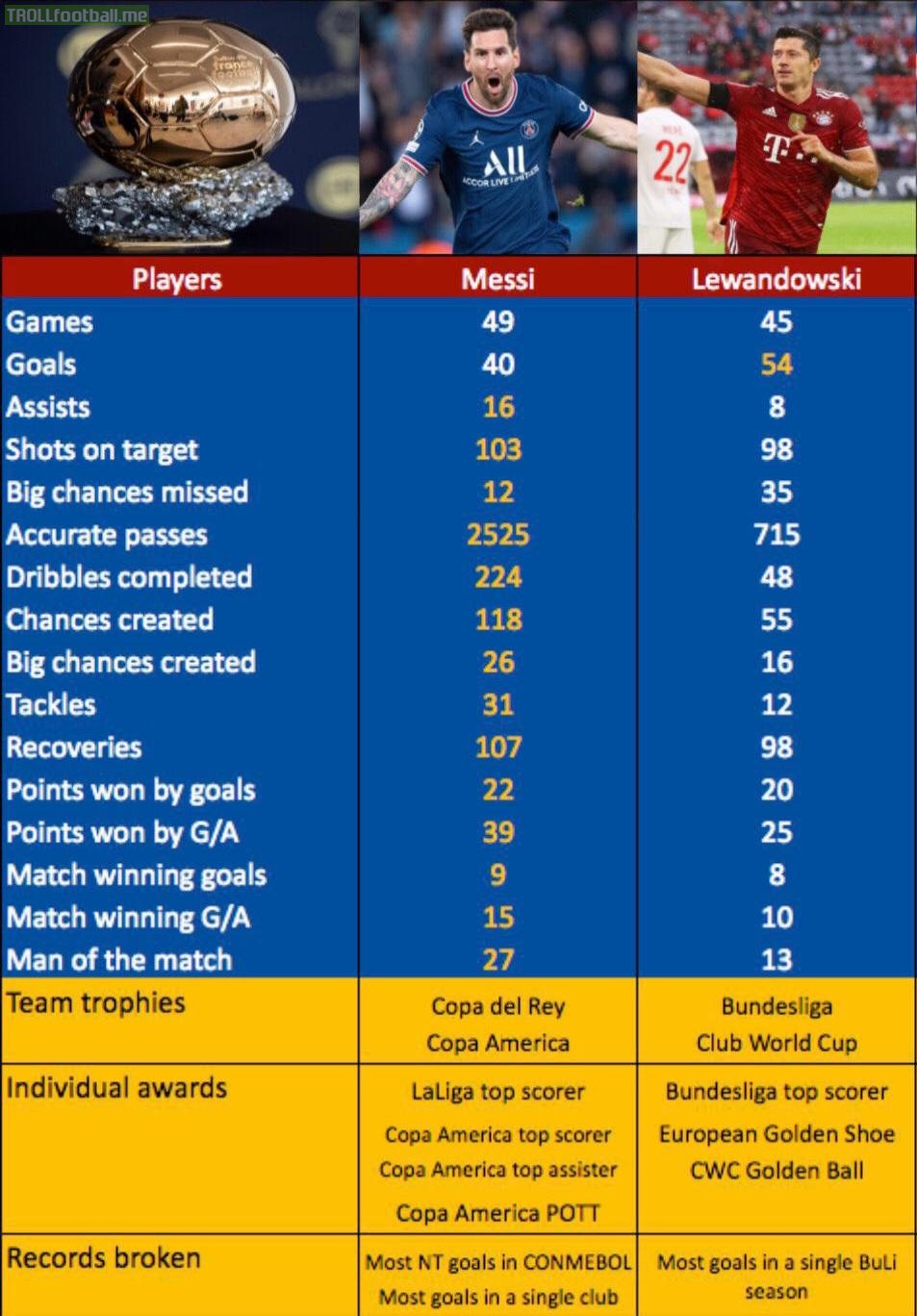 Messi and Lewandowski stats from January 1st to October 24th 2021