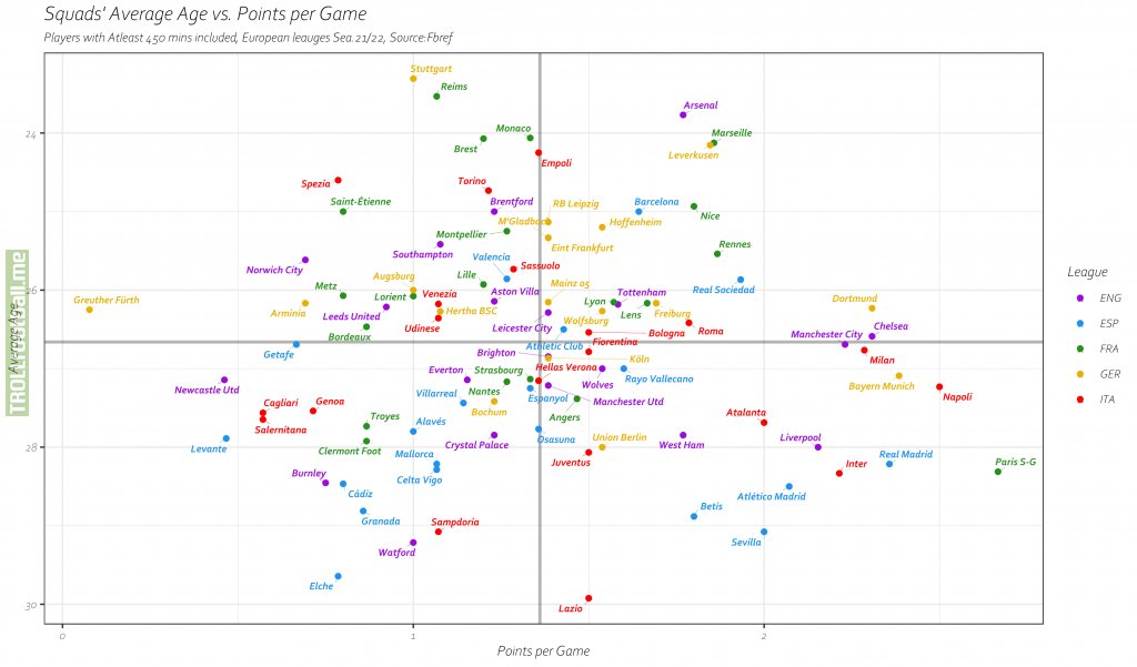Squads' Average Age vs. Points per game plot, for European leagues 21/22, so far.