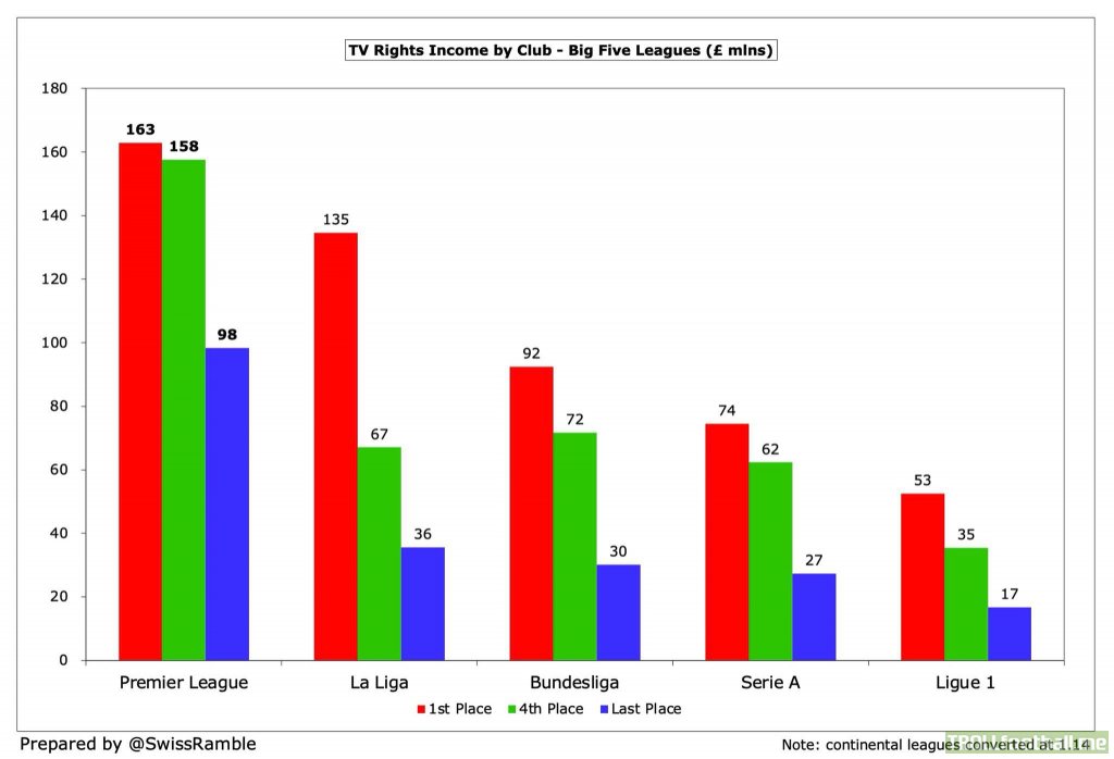 [Swiss Ramble] TV rights income by club - big 5 leagues