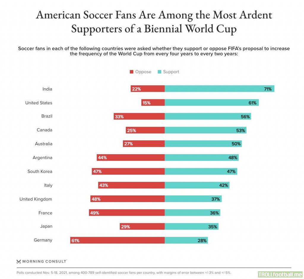 European Soccer Fans Dismiss Idea of a World Cup Every Two Years, but Americans Love it [ Survey from Morning Consult ]