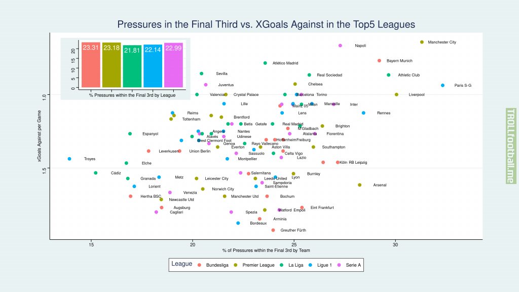 Pressures in the Final Third vs. XGoals Against in the Top5 Leagues