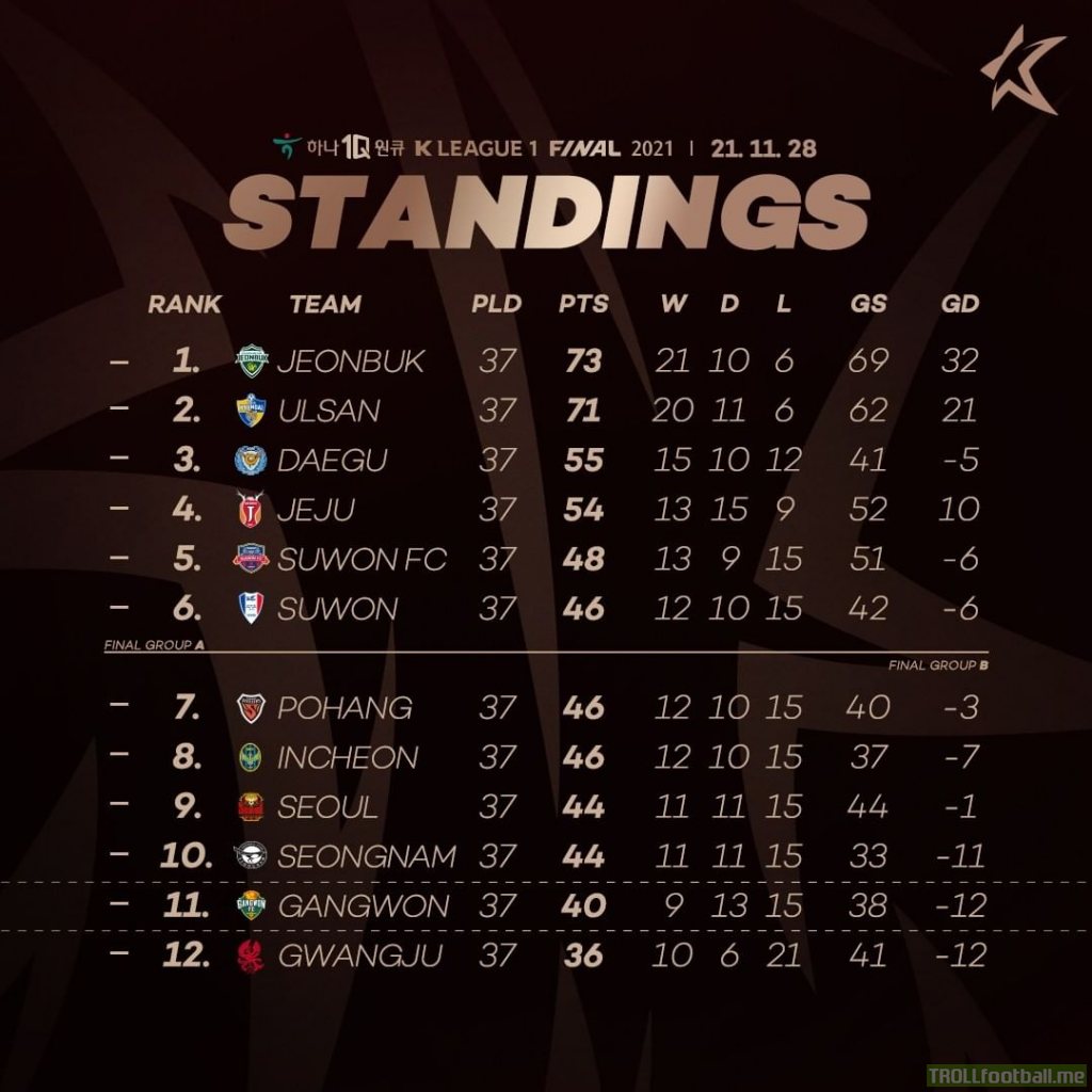 K League 1 table ahead of the final matchday this weekend