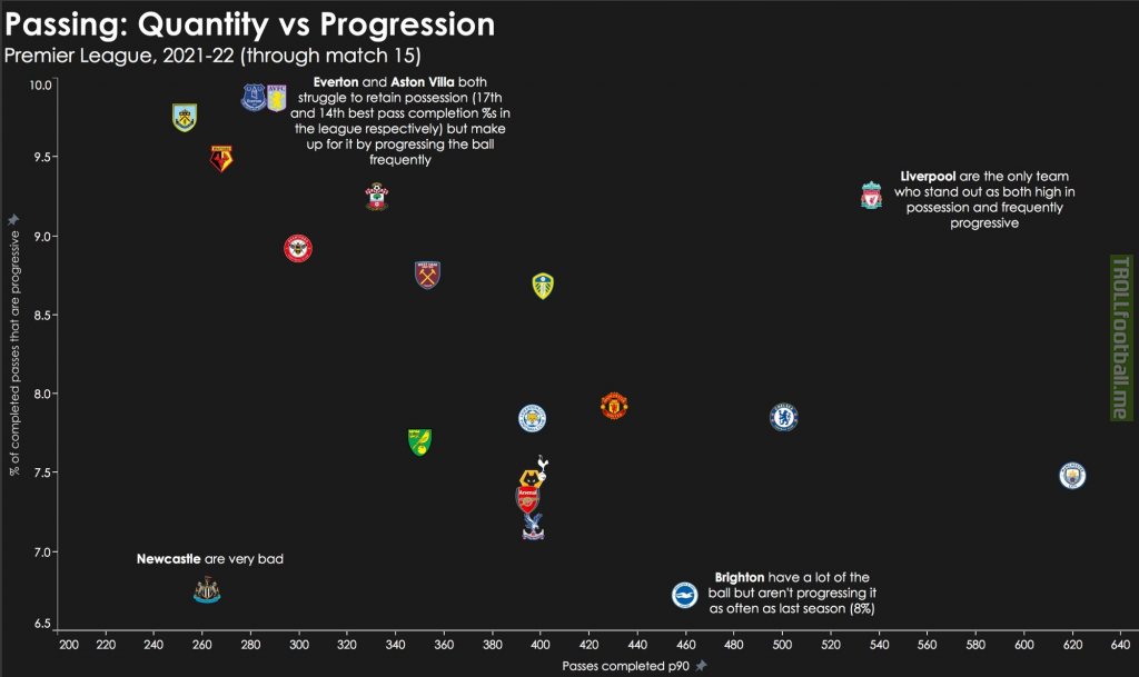 A visualisation explaining the playstyles of the Premier League teams