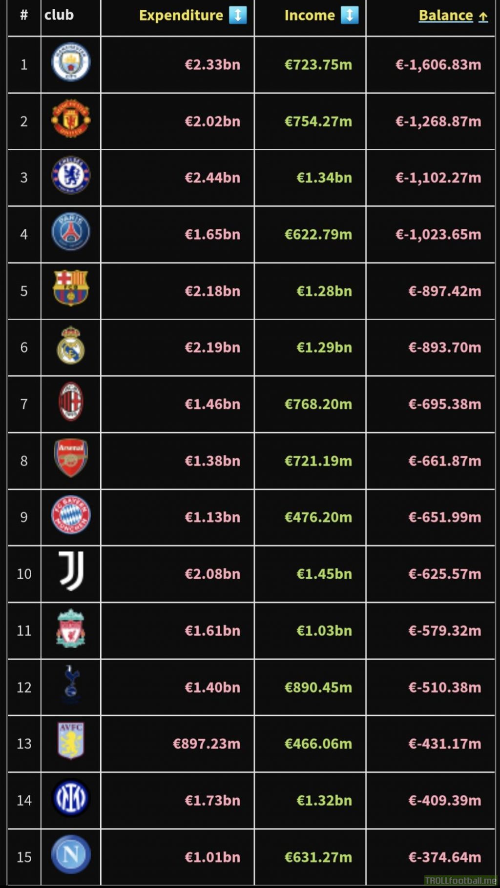 TRANSFER INCOME AND EXPENDITURE Those stats indicate which clubs spent or earned the most on transfers in the 21st century. Source: Transfermarkt