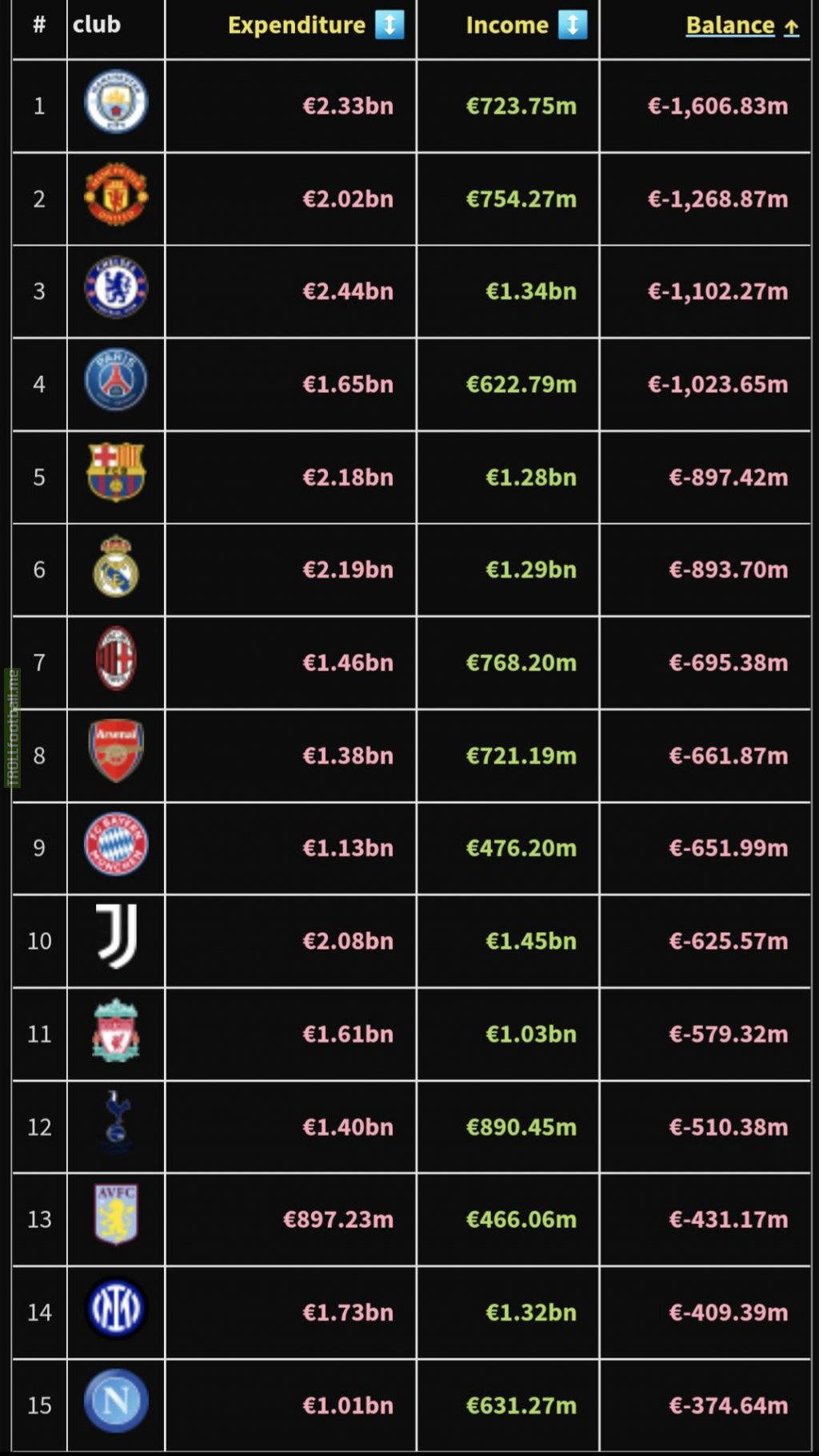 TRANSFER INCOME AND EXPENDITURE those stats indicate who has the worst net balance in transfers in the 21st century. Source: Transfermarkt