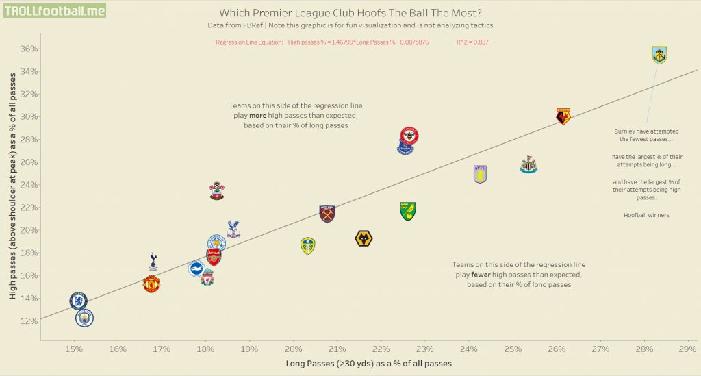 Which Premier League Club Hoofs The Ball The Most? [OC]