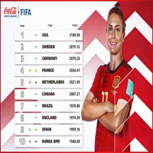 [FIFA Women's World Cup] 10/12/2021 FIFA Women's World Ranking: #1 United States #2 Sweden #3 Germany #4 France #5 Netherlands