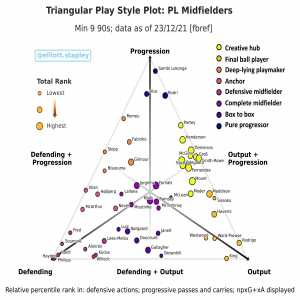 [Elliott Stapley] - Quantifying playing styles of Premier League midfielders