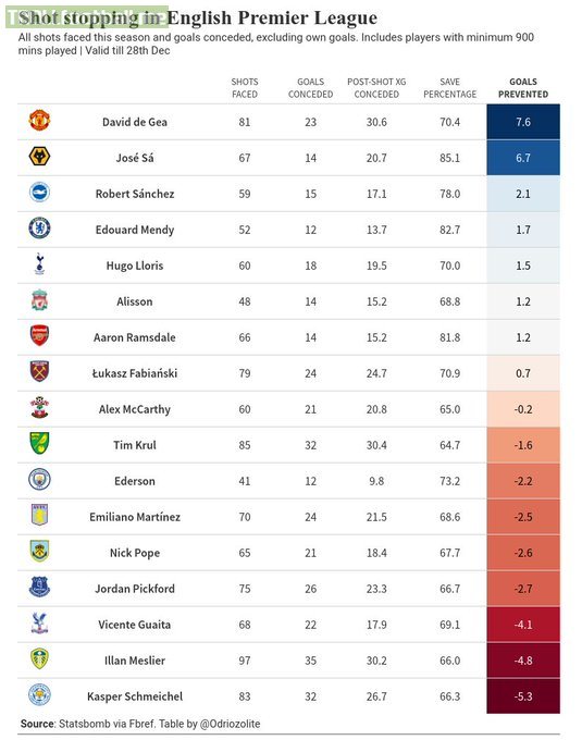 David De Gea has been ranked No.1 in Goals Prevented metric this season in the Premier League [Source : Twitter @Odriozolite]