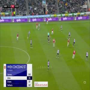 [LEGASUS] Ronaldo off ball movement vs. Newcastle United